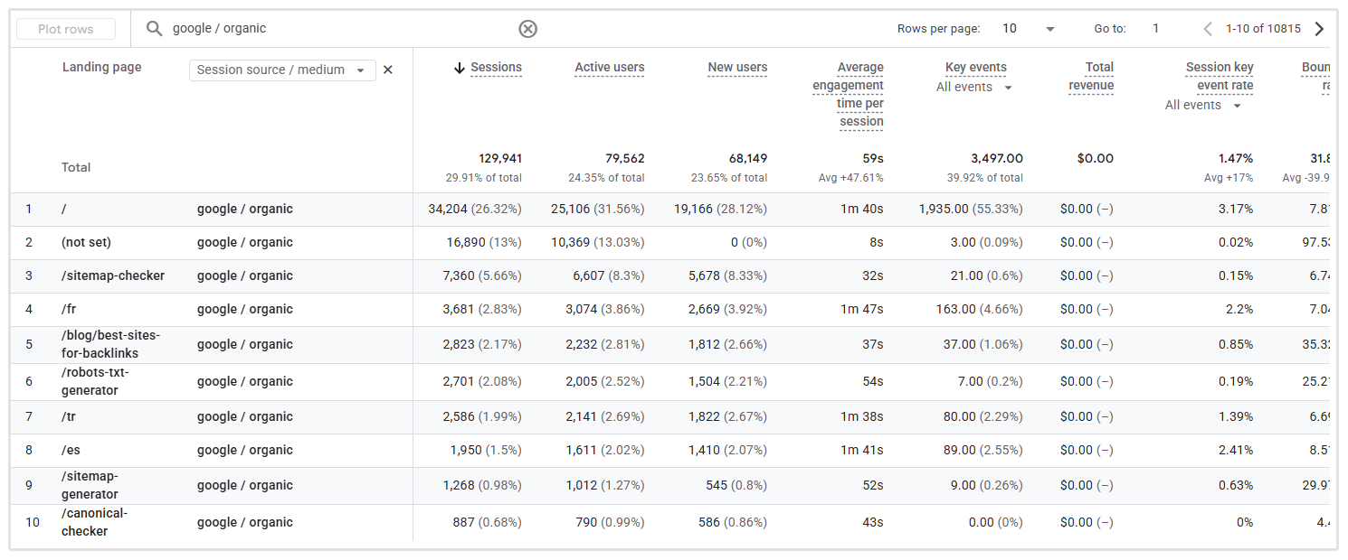 Review average engagement time per session